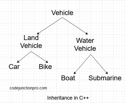 Inheritance in C